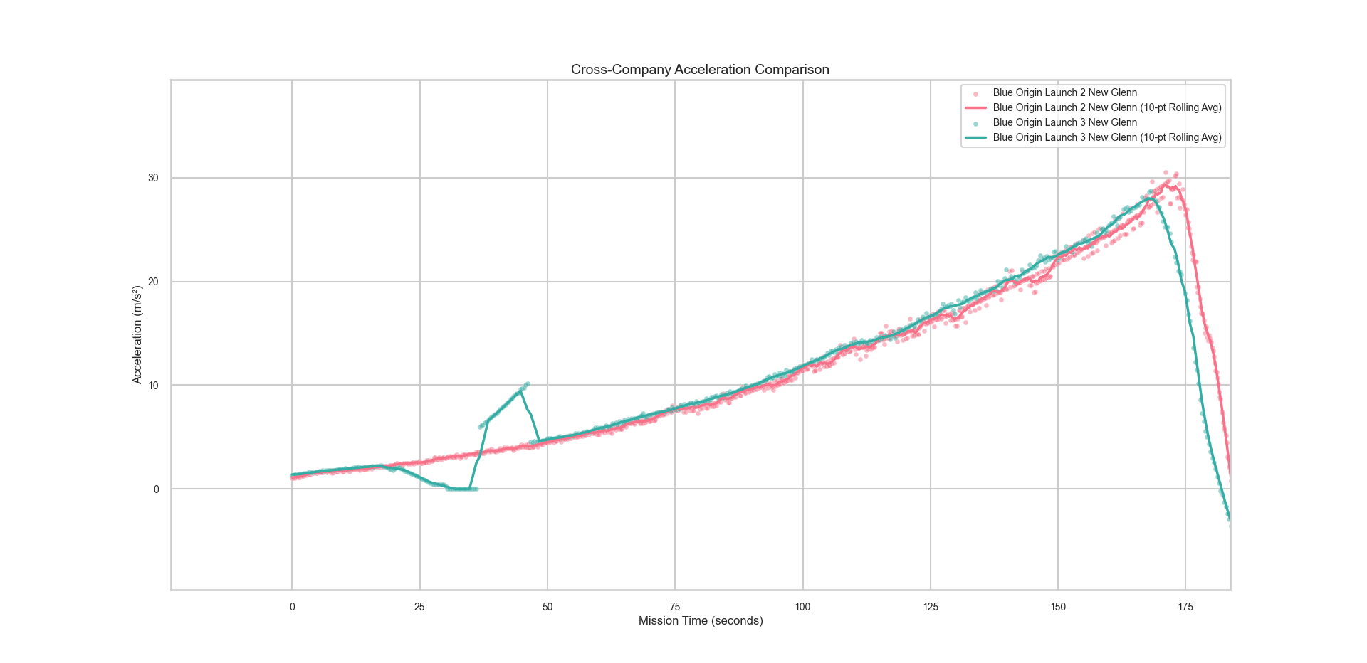 New Glenn Acceleration (Ascent)